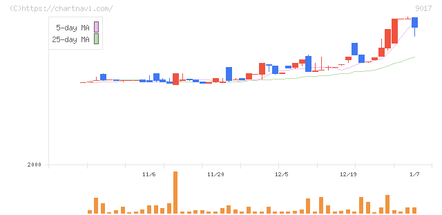 新潟交通(9017)の日足チャート