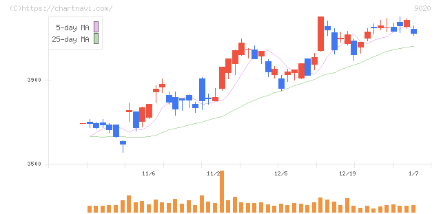 東日本旅客鉄道(9020)の日足チャート