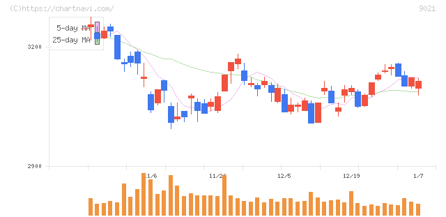 西日本旅客鉄道(9021)の日足チャート
