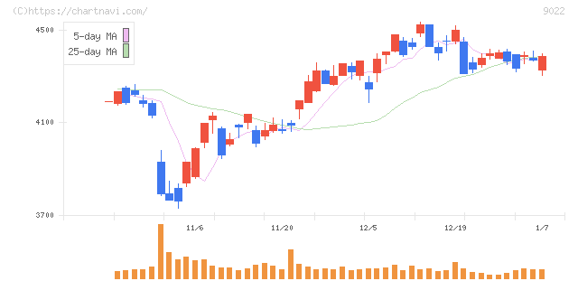 東海旅客鉄道(9022)の日足チャート