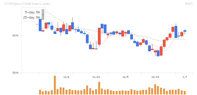 東京地下鉄(9023)の日足チャート