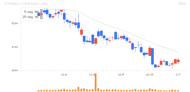 西武ホールディングス(9024)の日足チャート