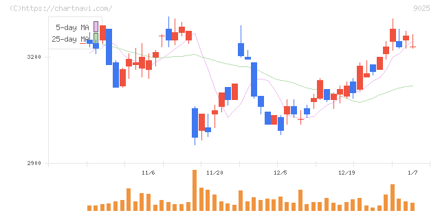 鴻池運輸(9025)の日足チャート