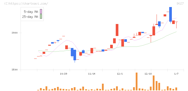 ロジネットジャパン(9027)の日足チャート