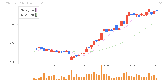 ゼロ(9028)の日足チャート