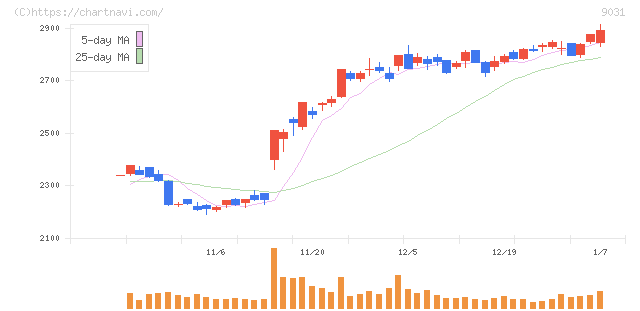 西日本鉄道(9031)の日足チャート