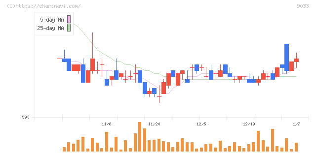 広島電鉄(9033)の日足チャート