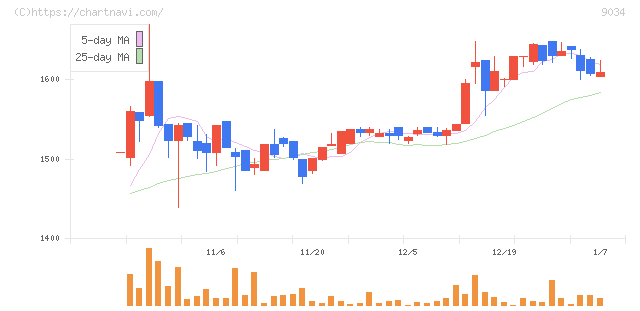 南総通運(9034)の日足チャート