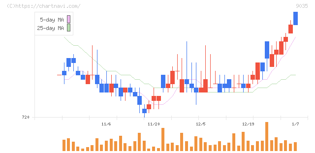 第一交通産業(9035)の日足チャート