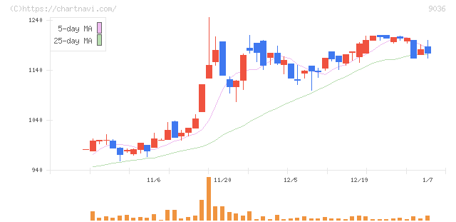 東部ネットワーク(9036)の日足チャート
