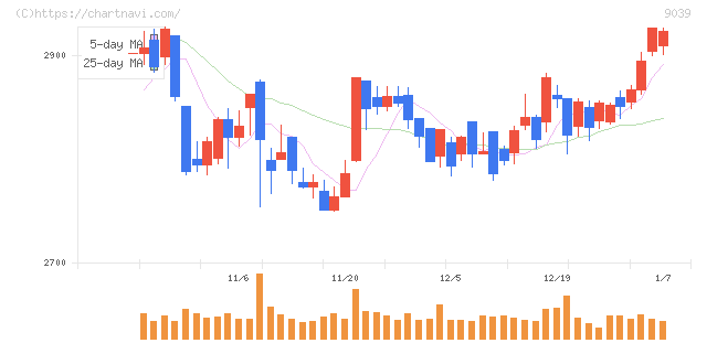 サカイ引越センター(9039)の日足チャート