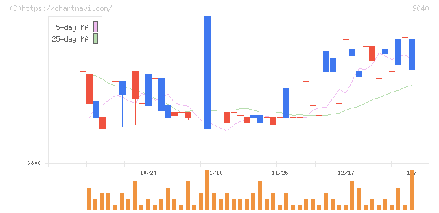 大宝運輸(9040)の日足チャート