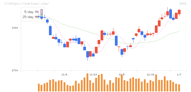 近鉄グループホールディングス(9041)の日足チャート