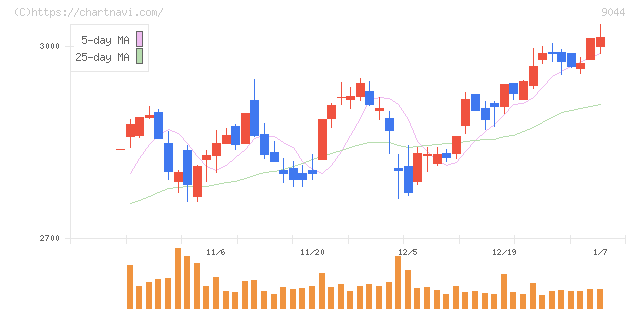 南海電気鉄道(9044)の日足チャート