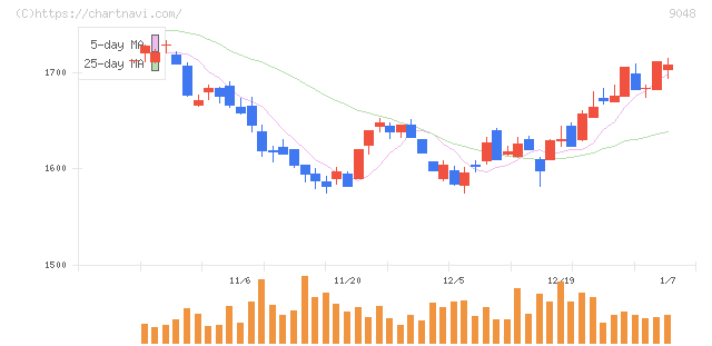 名古屋鉄道(9048)の日足チャート