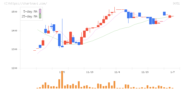 センコン物流(9051)の日足チャート