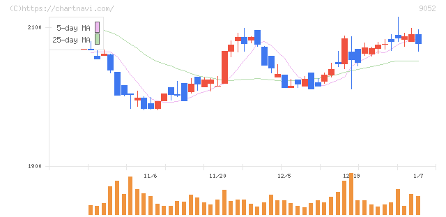 山陽電気鉄道(9052)の日足チャート