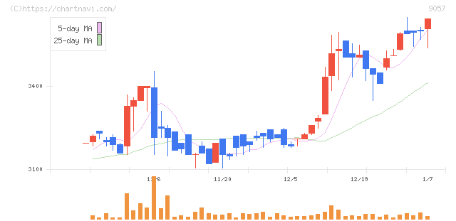 遠州トラック(9057)の日足チャート