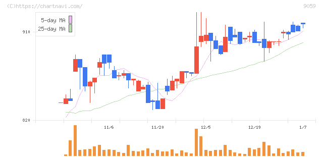 カンダホールディングス(9059)の日足チャート