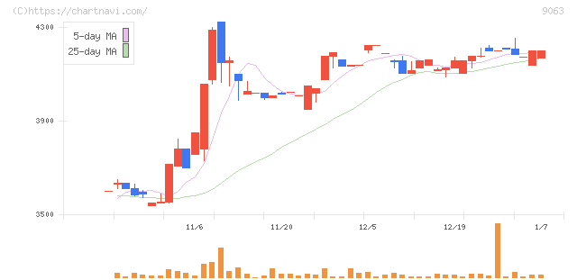 岡山県貨物運送(9063)の日足チャート