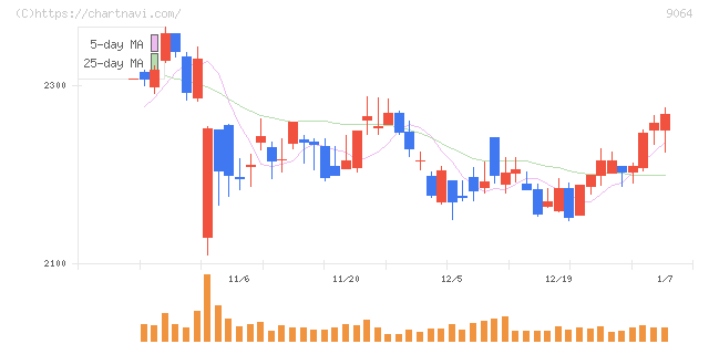 ヤマトホールディングス(9064)の日足チャート