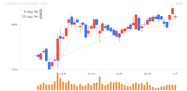 山九(9065)の日足チャート