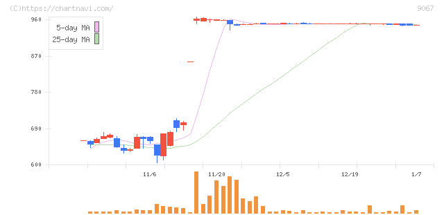 丸運(9067)の日足チャート