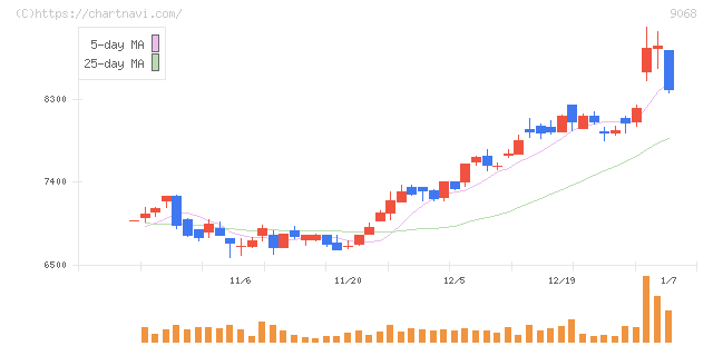 丸全昭和運輸(9068)の日足チャート