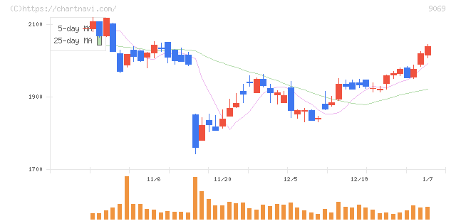 センコーグループホールディングス(9069)の日足チャート