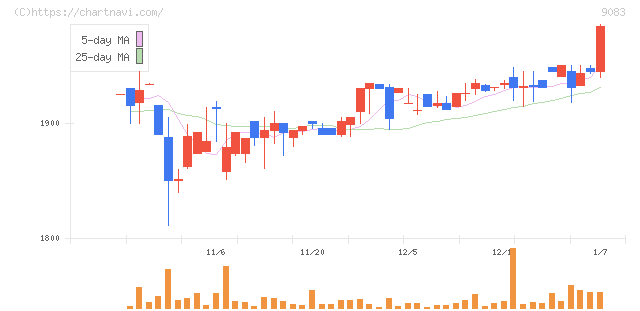 神姫バス(9083)の日足チャート