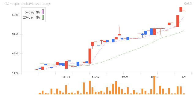 北海道中央バス(9085)の日足チャート