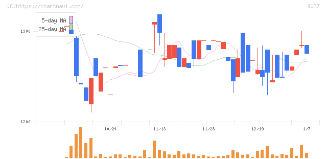 タカセ(9087)の日足チャート