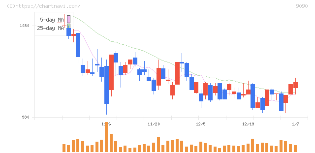 ＡＺ－ＣＯＭ丸和ホールディングス(9090)の日足チャート