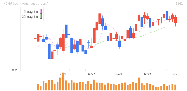 九州旅客鉄道(9142)の日足チャート
