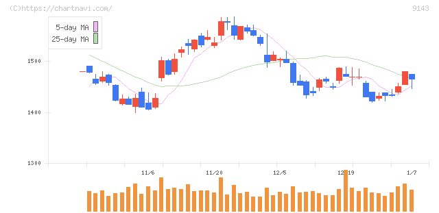 ＳＧホールディングス(9143)の日足チャート
