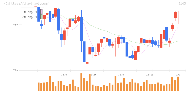 ビーイングホールディングス(9145)の日足チャート