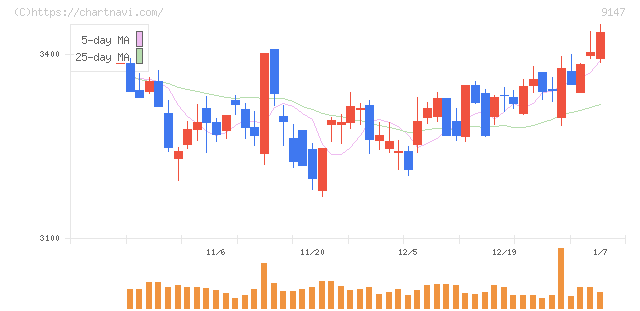 ＮＩＰＰＯＮ　ＥＸＰＲＥＳＳホールディングス(9147)の日足チャート