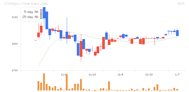 栗林商船(9171)の日足チャート