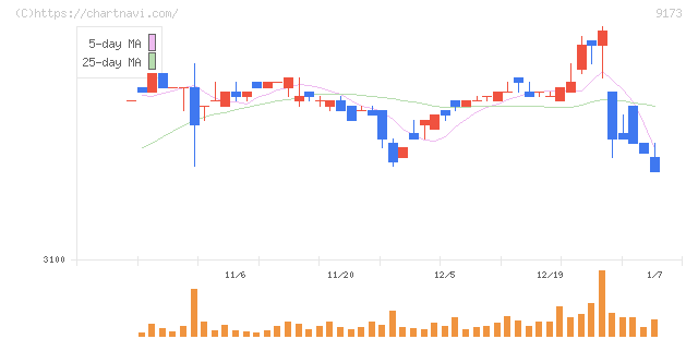 東海汽船(9173)の日足チャート