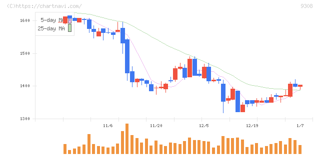 乾汽船(9308)の日足チャート