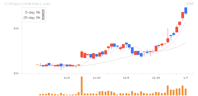 ショーエイコーポレーション(9385)の日足チャート