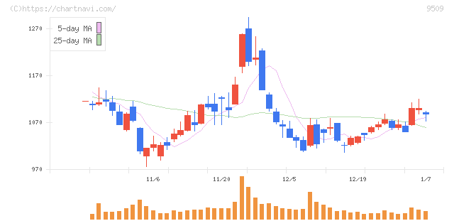 北海道電力(9509)の日足チャート