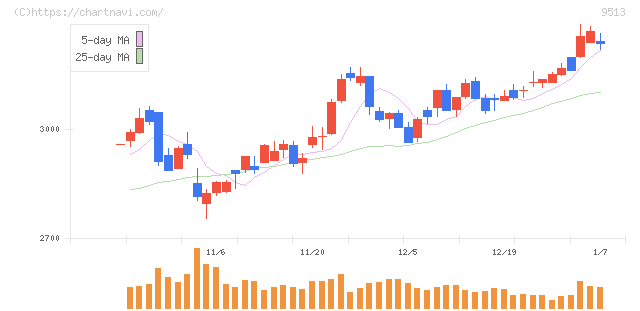 Ｊ－ＰＯＷＥＲ(9513)の日足チャート