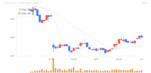 エフオン(9514)の日足チャート