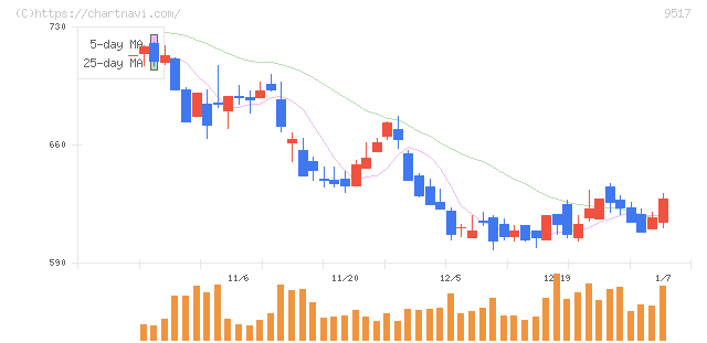 イーレックス(9517)の日足チャート