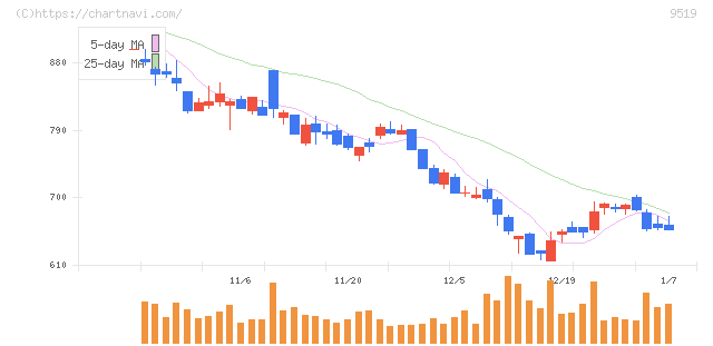 レノバ(9519)の日足チャート