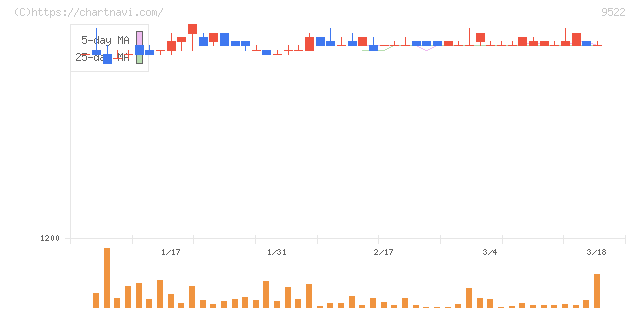 リニューアブル・ジャパン(9522)の日足チャート