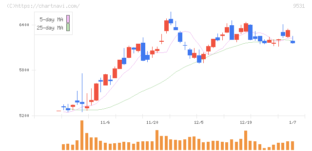 東京ガス(9531)の日足チャート