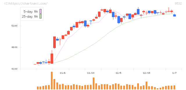 大阪ガス(9532)の日足チャート