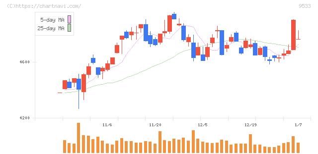 東邦ガス(9533)の日足チャート